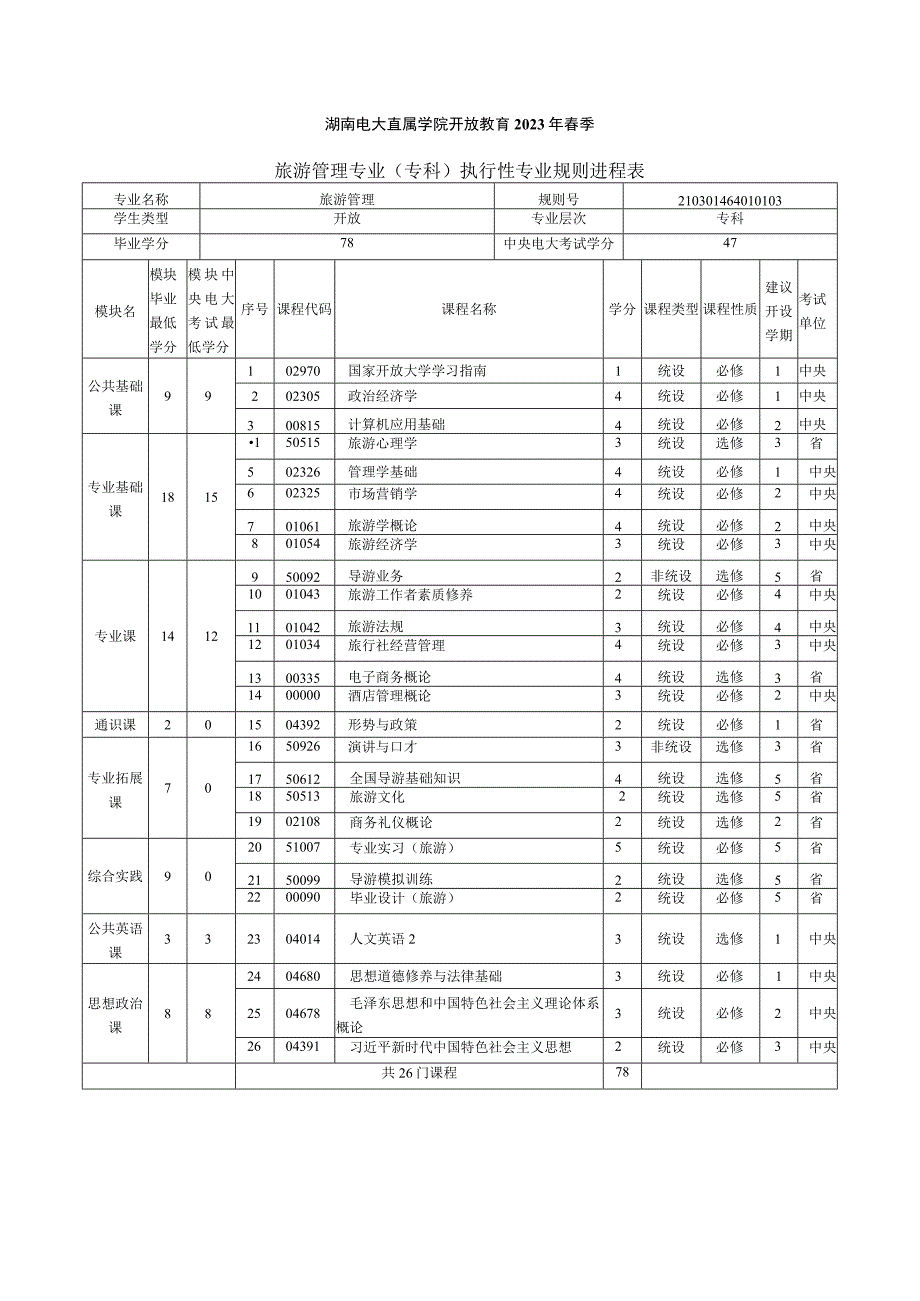 2021年春季专科 旅游管理 专业教学计划.docx_第1页