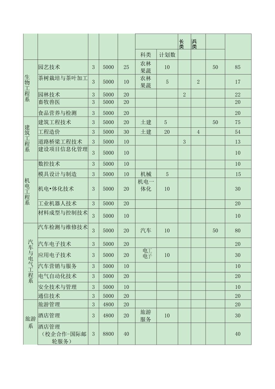 中职对口升学泰山职业技术学院高职（专科）单独招生章程.docx_第3页