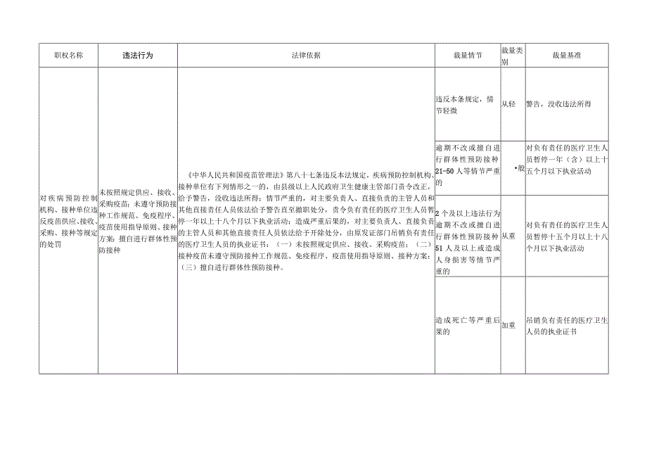 传染病防治处罚自由裁量基准（2023版).docx_第3页