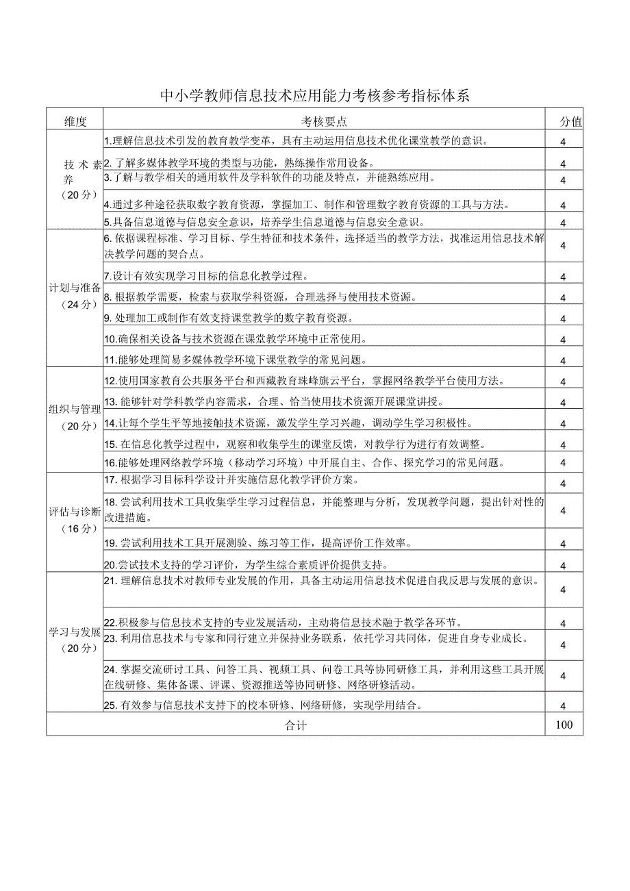 中小学教师信息技术应用能力考核参考指标体系.docx_第1页