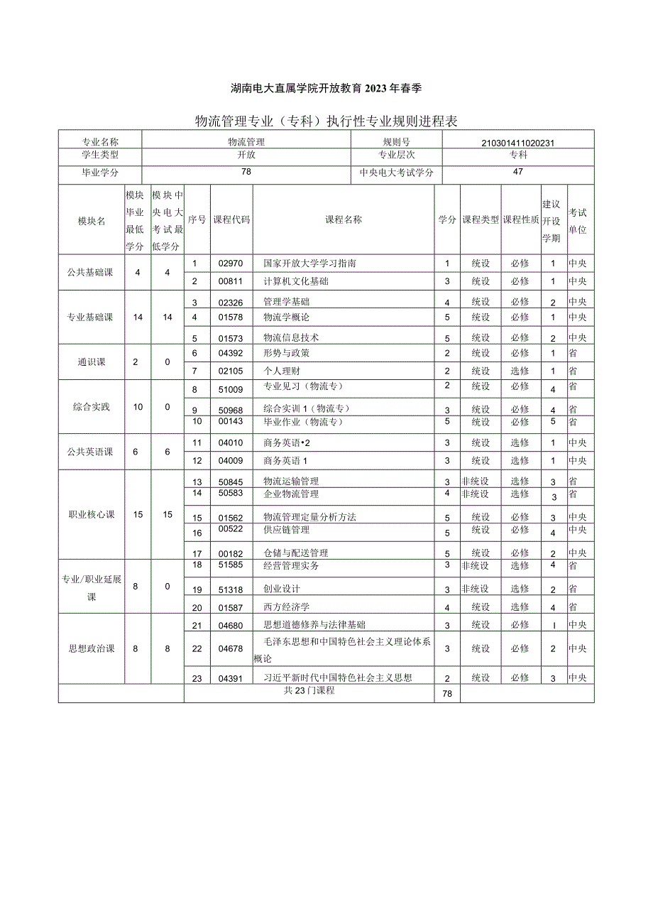 2021年春季专科物流管理 专业教学计划.docx_第1页