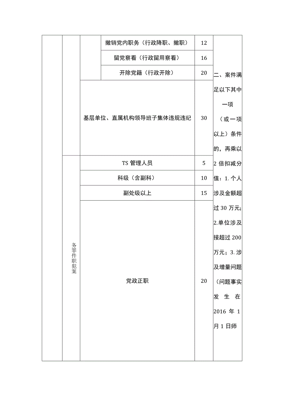 党风廉政建设指标考核标准.docx_第2页