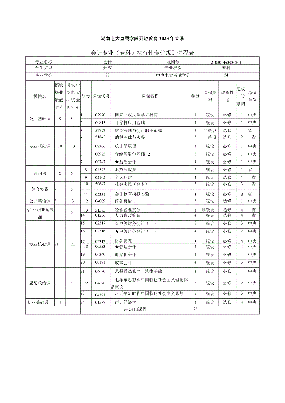 2021年春季专科 会计专业教学计划.docx_第1页