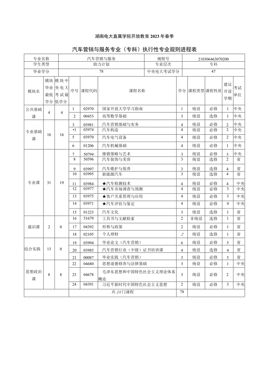 2021年春季助力计划汽车营销与服务专业教学计划.docx_第1页