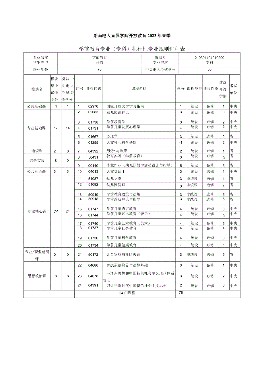 2021年春季专科学前教育 专业教学计划.docx_第1页