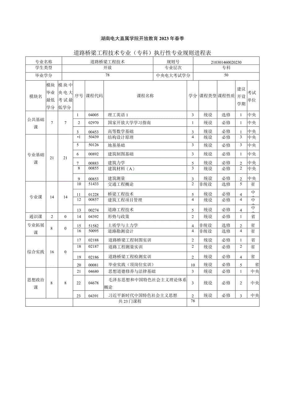 2021年春季专科 道路桥梁工程技术 专业教学计划.docx_第1页