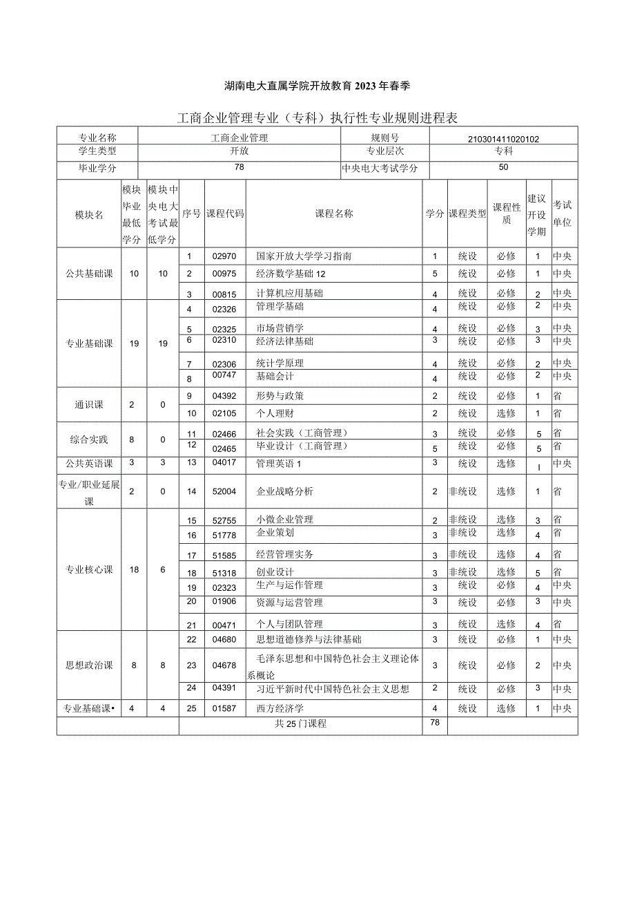 2021年春季专科工商企业管理 专业教学计划.docx_第1页