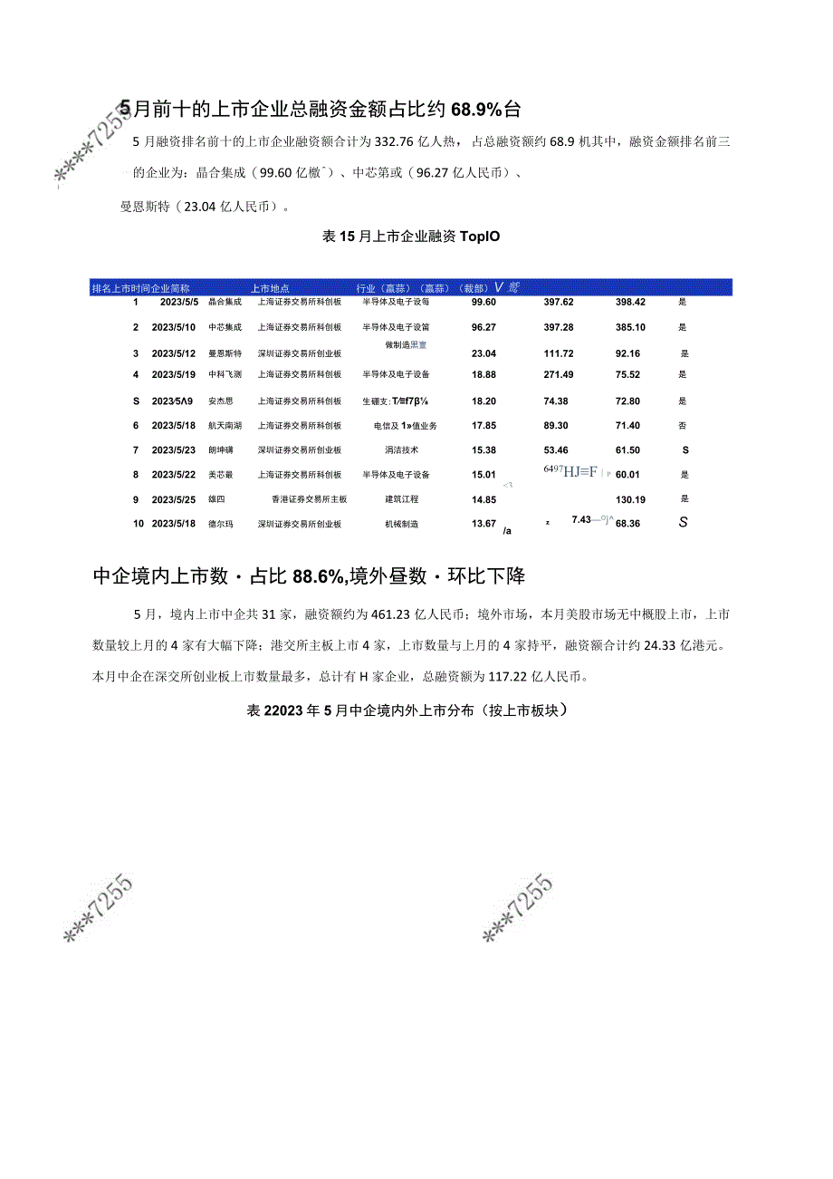 【家居家电研报】清科数据：5月共35家中企上市机械制造行业上市数量居首位_市场营销策划_2023年.docx_第3页