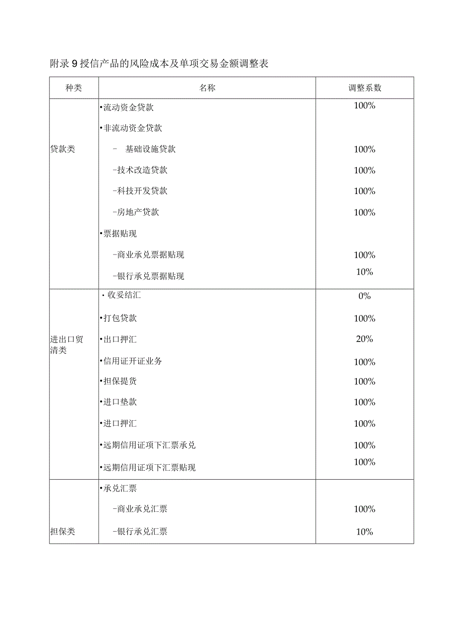 Appendix 9(营业总部)授信产品的风险成本及单项交易金额调整表.docx_第1页