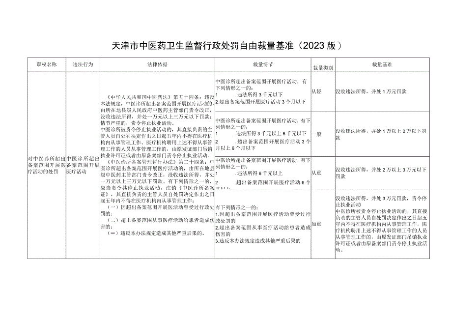 中医药卫生行政处罚自由裁量基准(2023版).docx_第1页