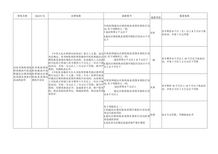 中医药卫生行政处罚自由裁量基准(2023版).docx_第2页