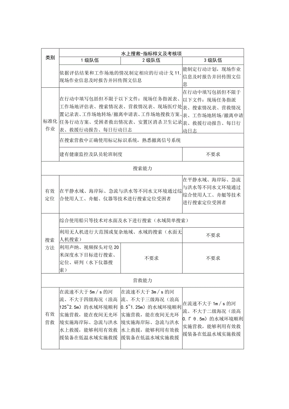 会应急力量分类分级测评指标体系-专业科目-水上搜救三级队伍对比表.docx_第3页