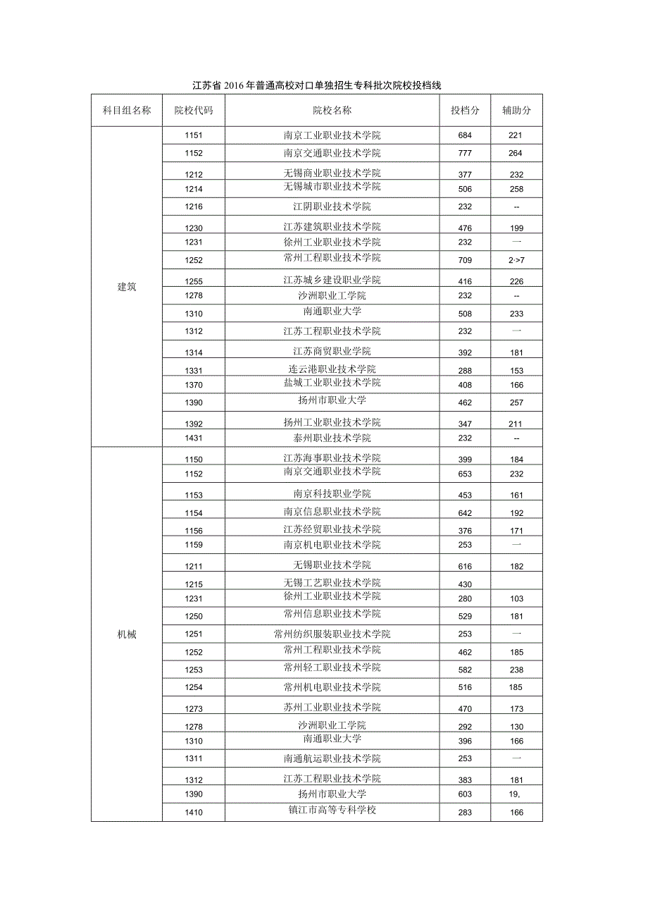 2016年江苏对口单招专科投档分数线.docx_第1页