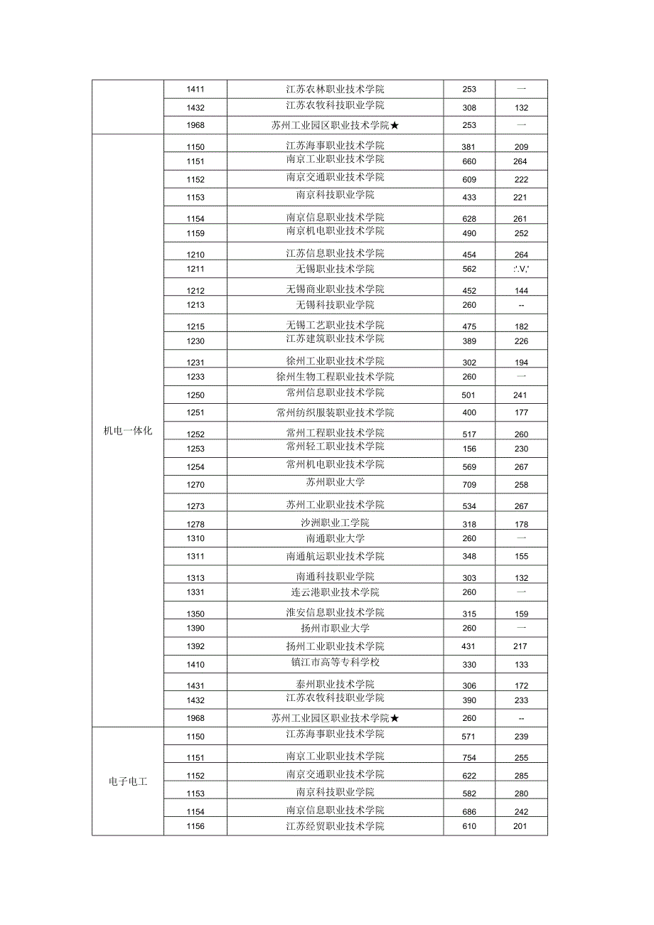 2016年江苏对口单招专科投档分数线.docx_第2页