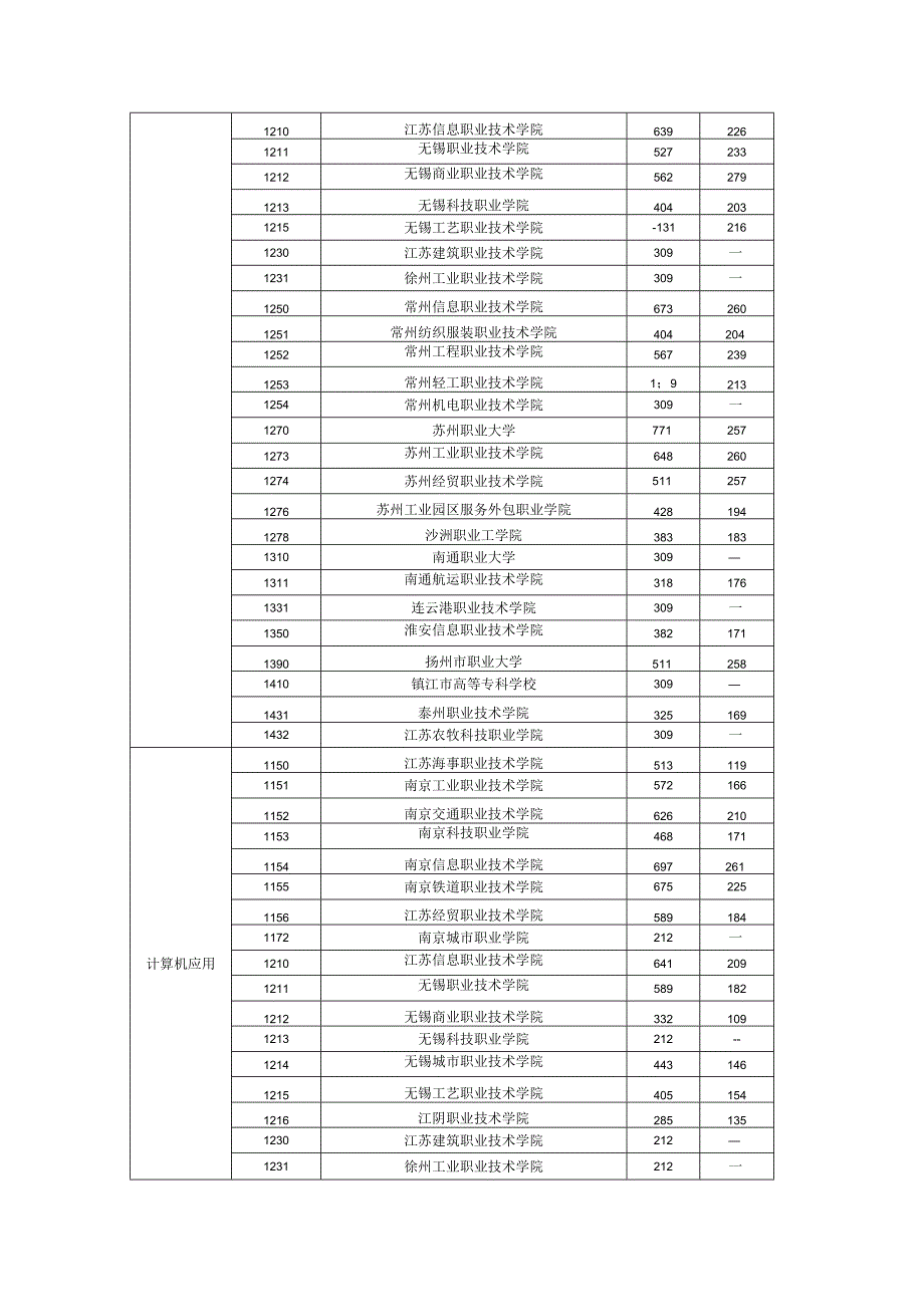 2016年江苏对口单招专科投档分数线.docx_第3页