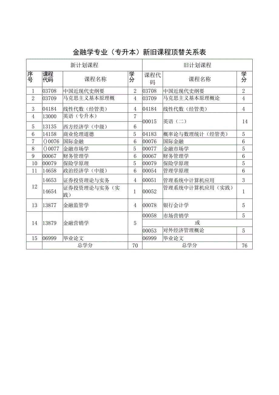 山东省高等教育自学考试专业新旧课程顶替关系表（2023版）.docx_第3页