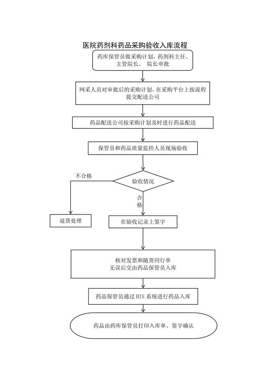 医院药剂科药品采购验收入库流程.docx_第1页