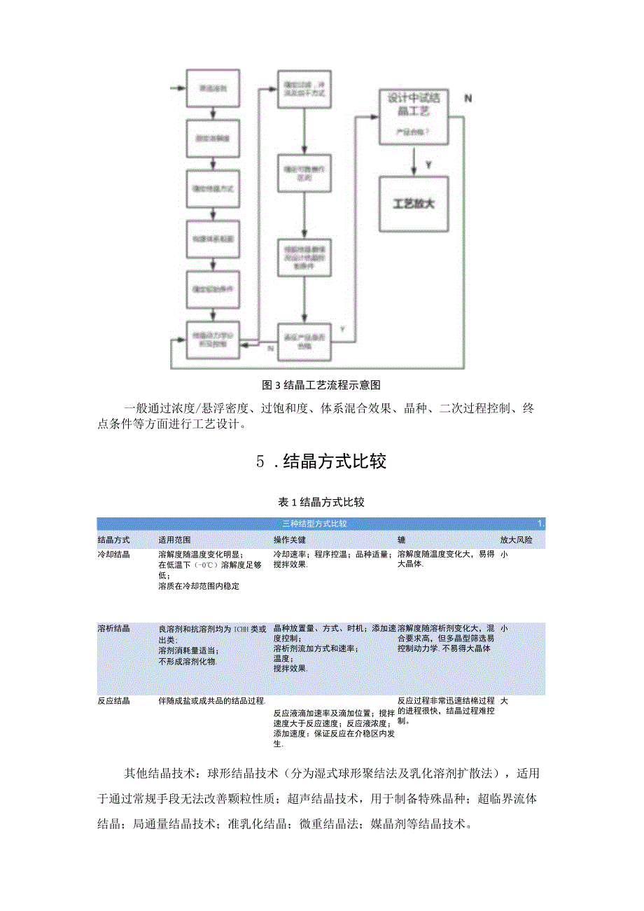 医药结晶工艺方法开发.docx_第3页