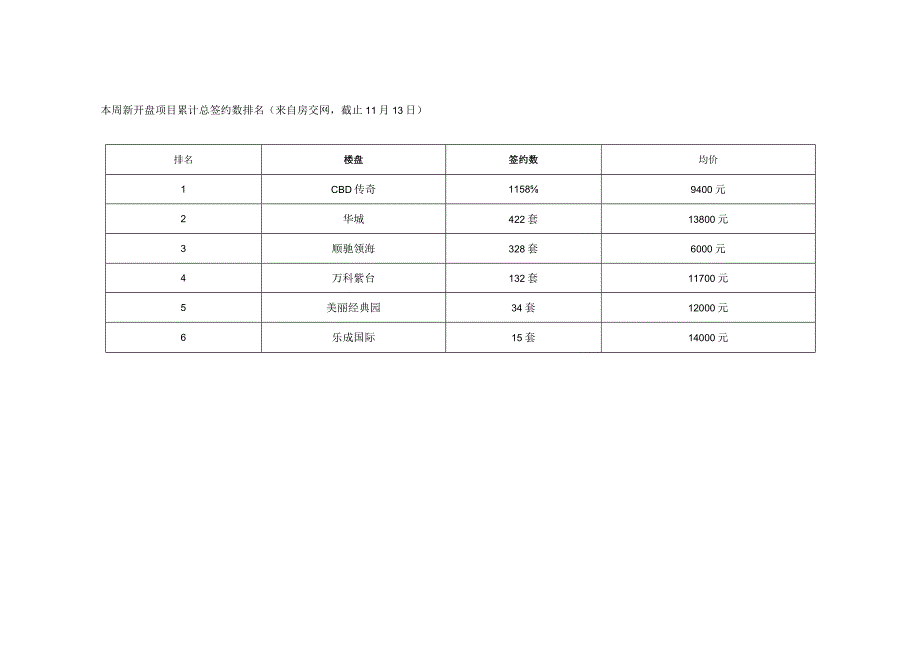 北京楼市一周成交量分析.docx_第3页