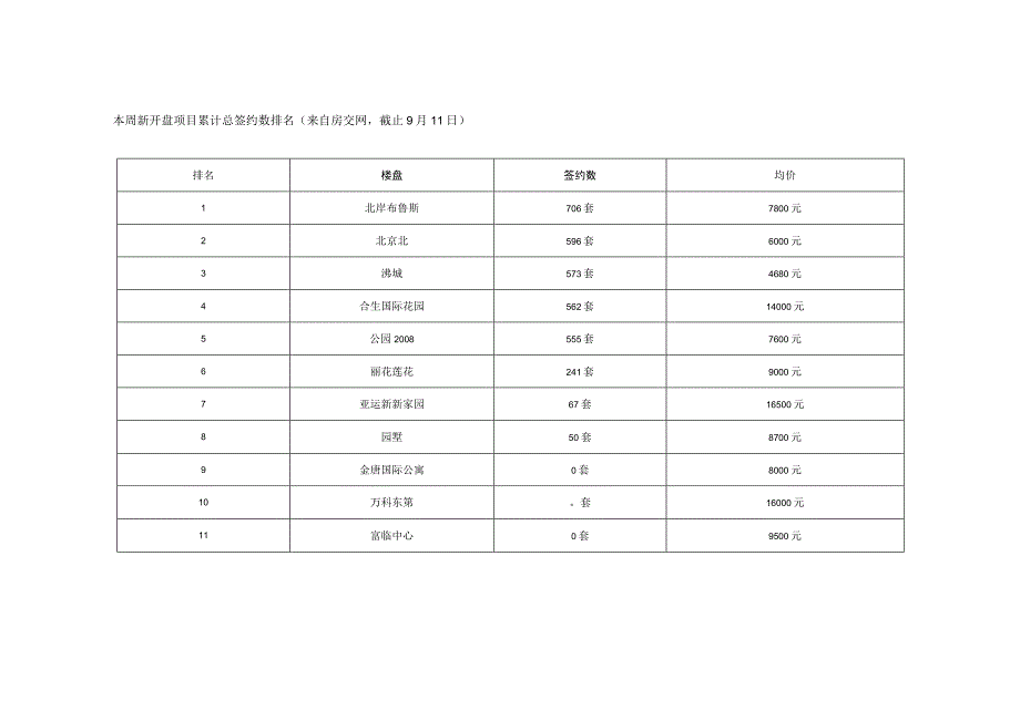 北京楼市一周成交量分析(1).docx_第3页