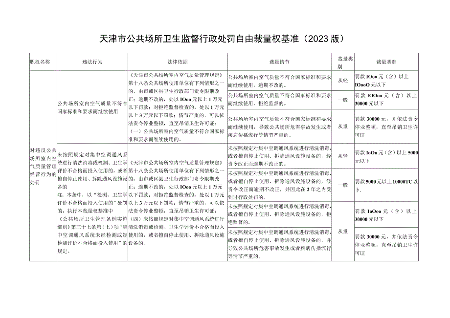 天津市公共场所卫生监督行政处罚自由裁量权基准（2023版）.docx_第1页