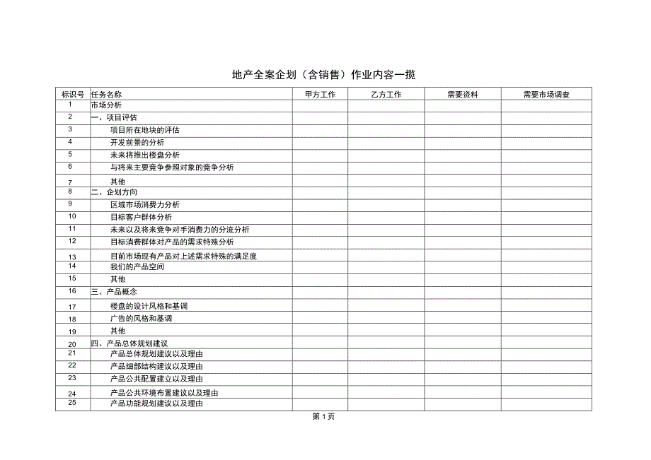 地产全案企划（含销售）作业内容一揽表.docx_第1页