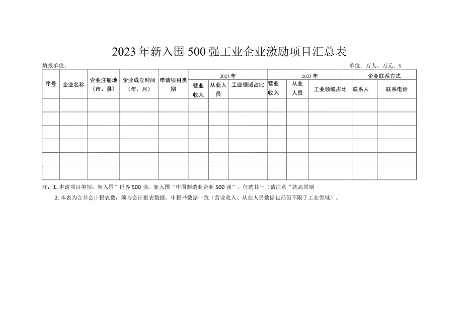 关于征集2023年新入围500强工业企业激励项目的通知.docx_第1页