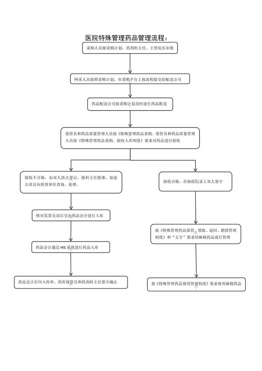 医院特殊管理药品管理流程.docx_第1页