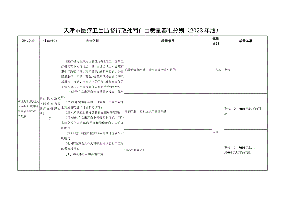 医疗卫生行政处罚自由裁量基准（2023版).docx_第3页