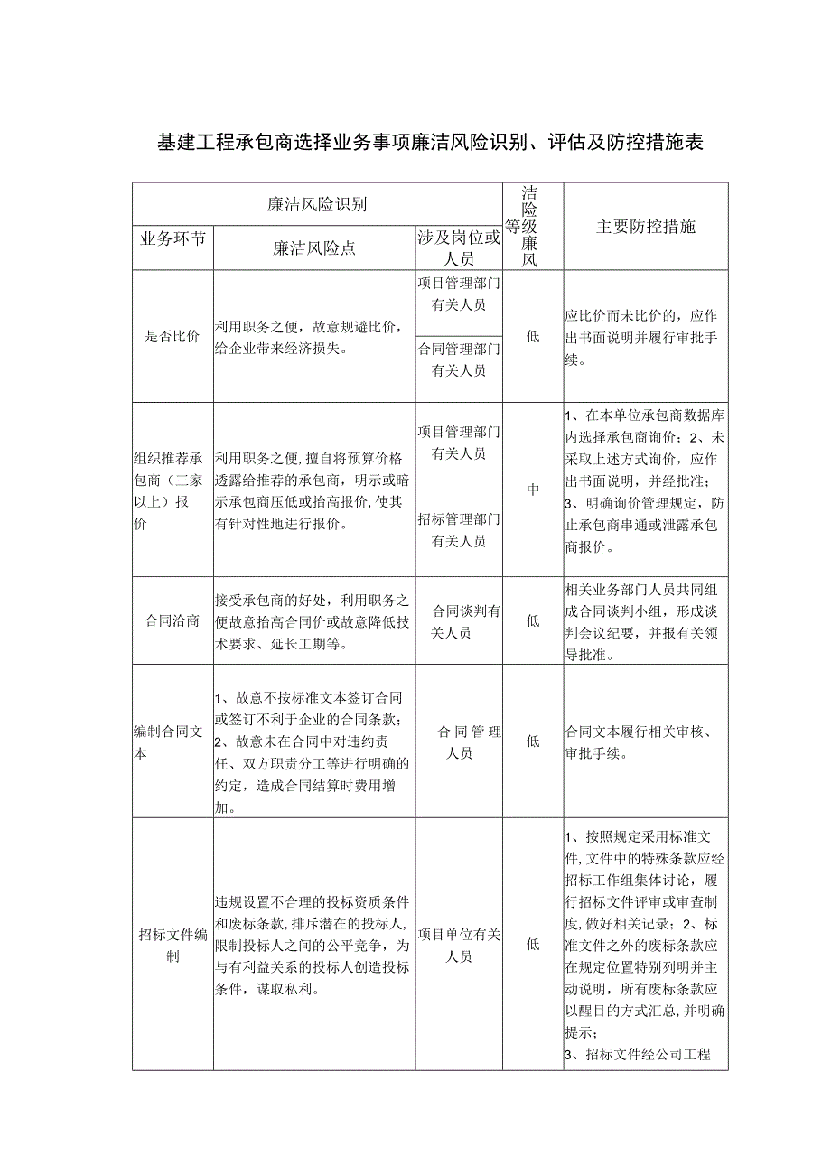 基建工程承包商选择业务事项廉洁风险识别、评估及防控措施表.docx_第1页