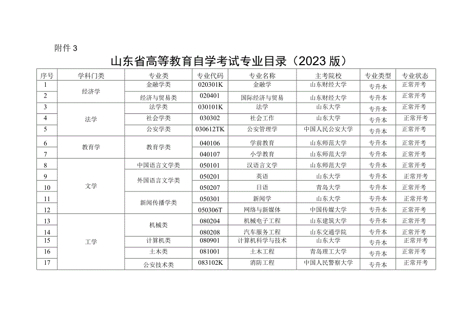 山东省高等教育自学考试专业目录（2023版）.docx_第1页