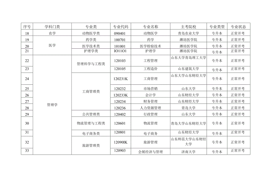 山东省高等教育自学考试专业目录（2023版）.docx_第2页