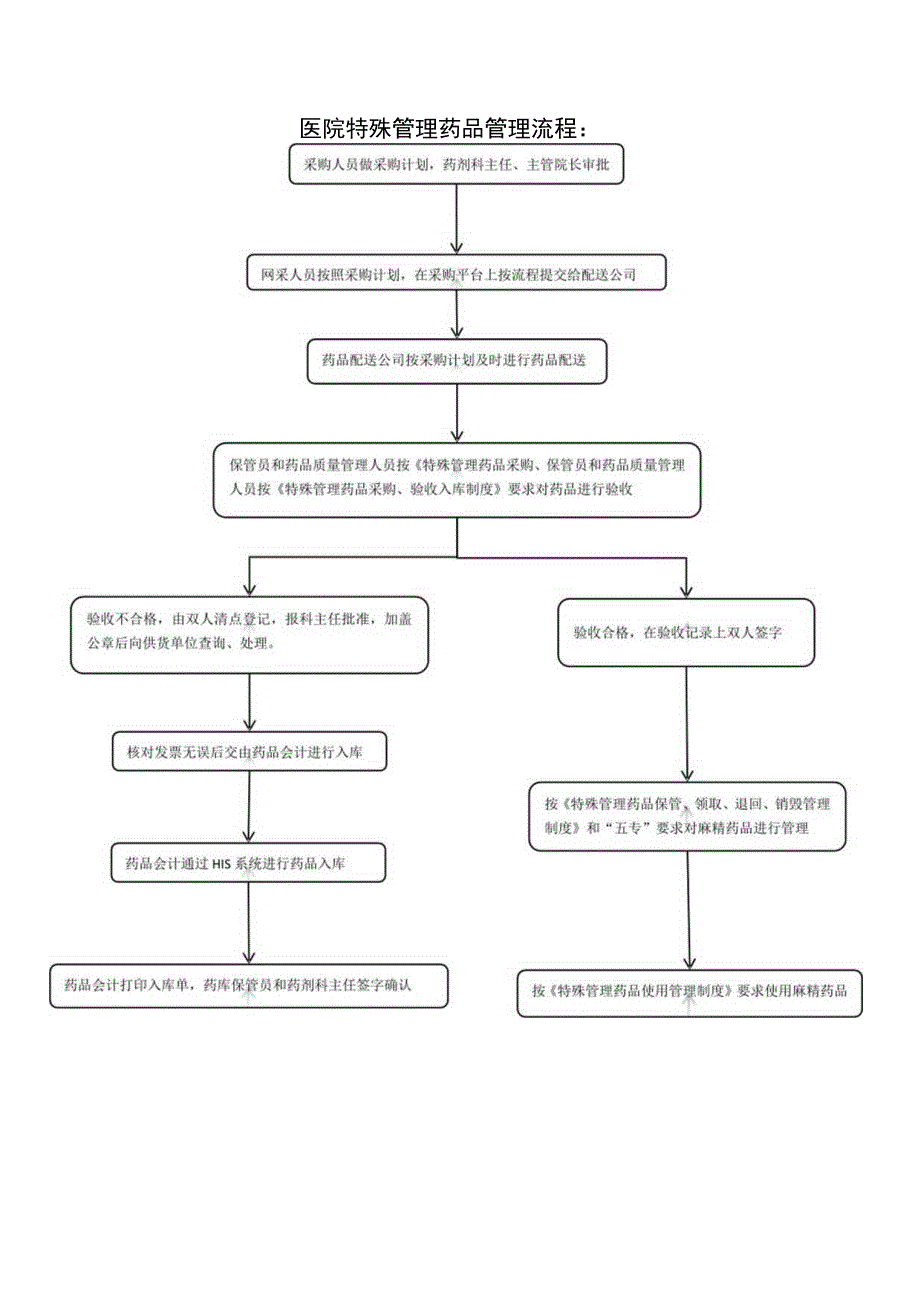 医院特殊管理药品使用管理制度.docx_第3页