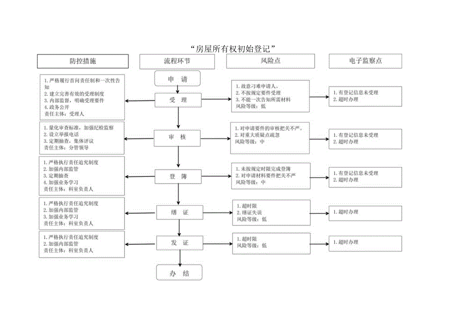 房屋所有权初始登记廉政风险防控图.docx_第1页