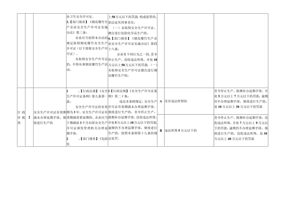 安全生产行政审批类行政处罚裁量权基准.docx_第3页