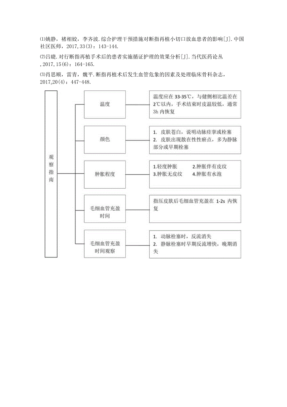 断指再植术后小切口挑拨特色技术SOP.docx_第3页