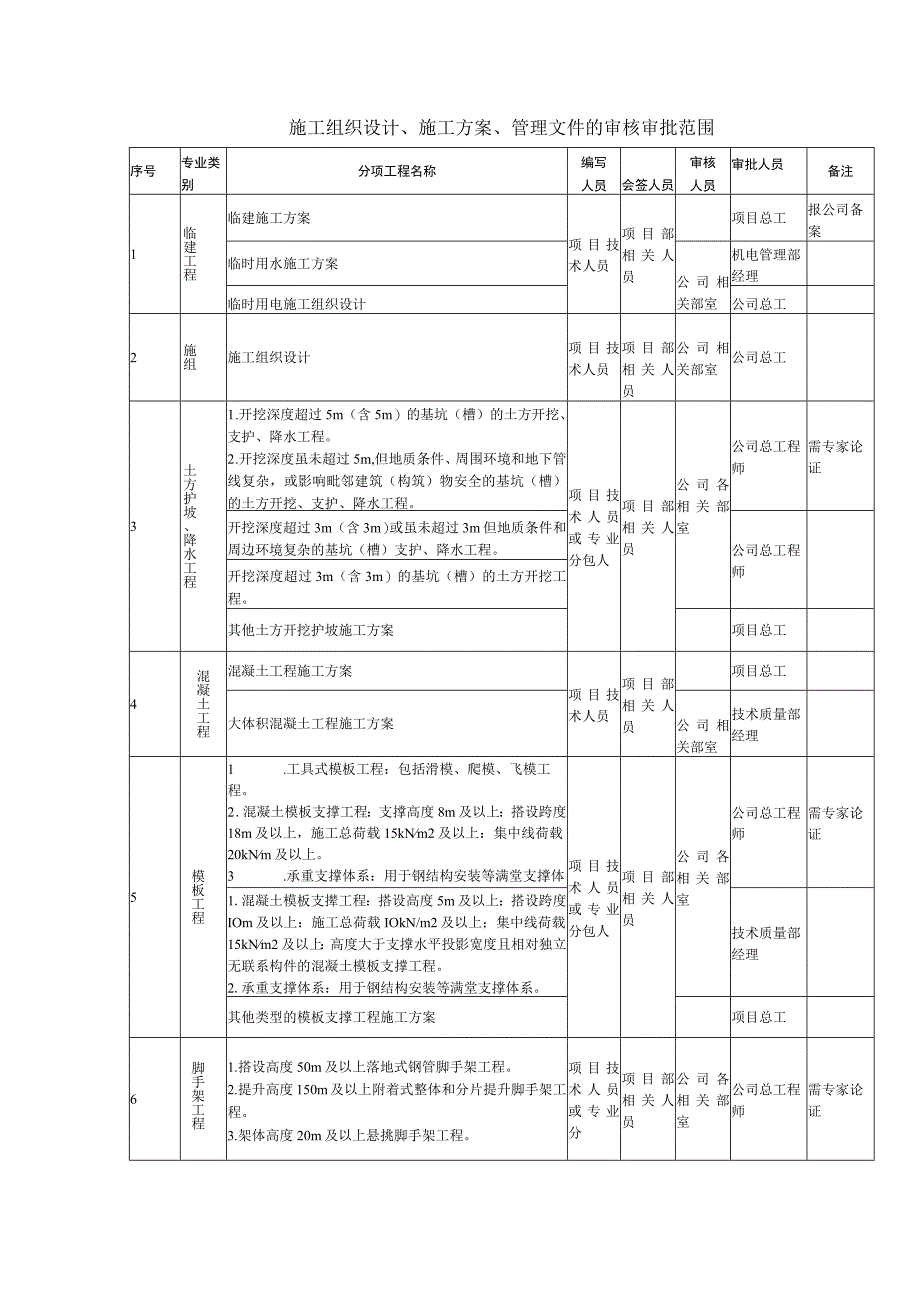 施工组织设计、施工方案、管理文件的审核审批范围.docx_第1页