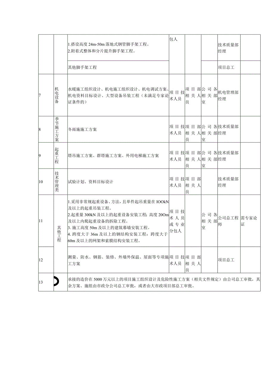 施工组织设计、施工方案、管理文件的审核审批范围.docx_第2页