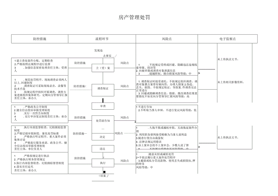 房产管理处罚廉政风险防控图.docx_第1页