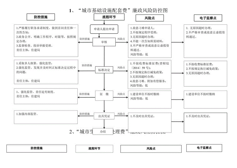 城市基础设施配套费生活垃圾处理费廉政风险防控图.docx_第1页