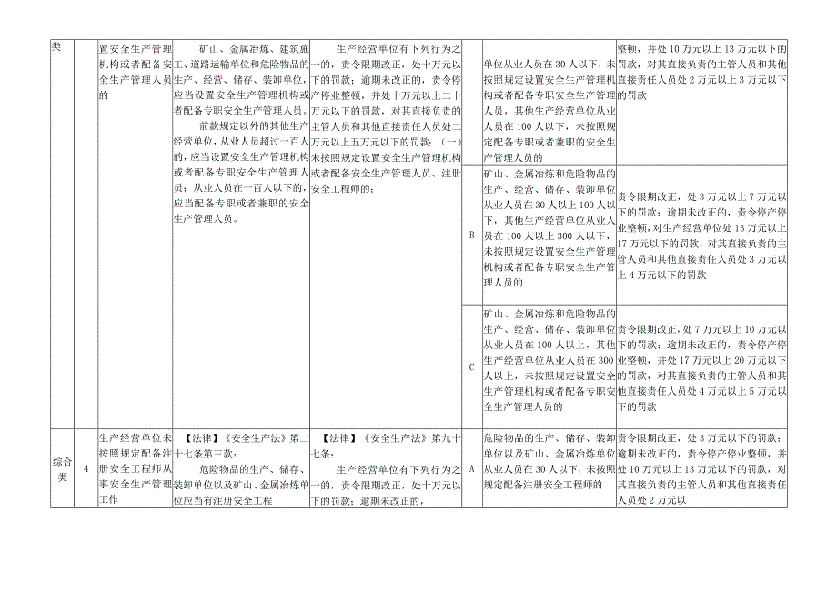 安全生产综合类行政处罚裁量权基准.docx_第3页