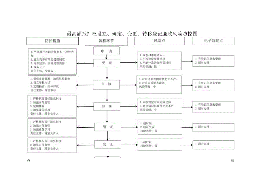 最高额抵押权设立、确定、变更、转移登记廉政风险防控图.docx_第1页