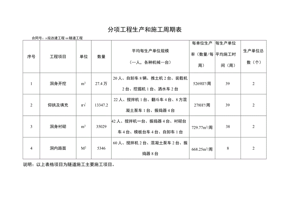 分项工程生产和施工周期表.docx_第1页