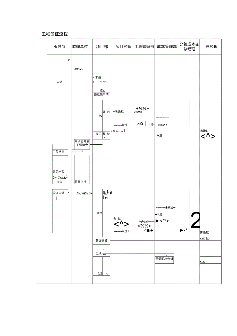 地产工程签证管理流程.docx_第1页