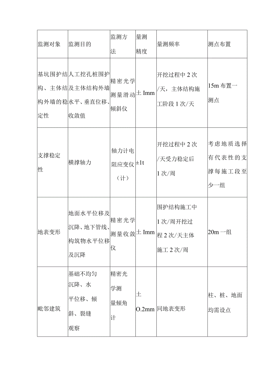 地铁某车站施工监测.docx_第2页