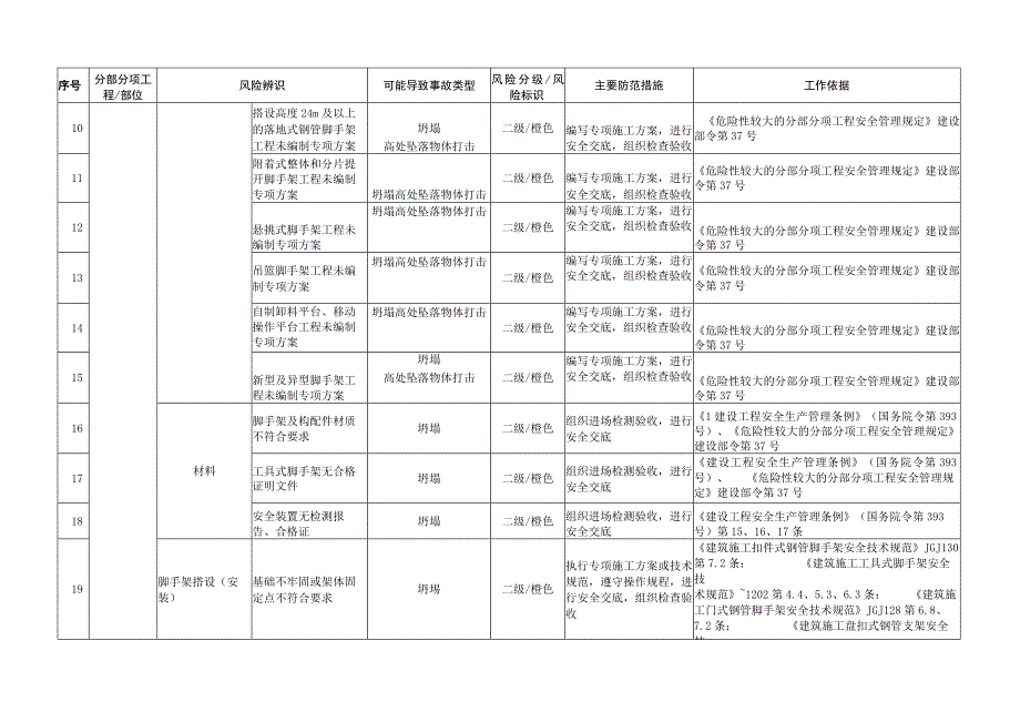 房屋市政工程施工现场安全风险分级管控与防范措施清单.docx_第3页