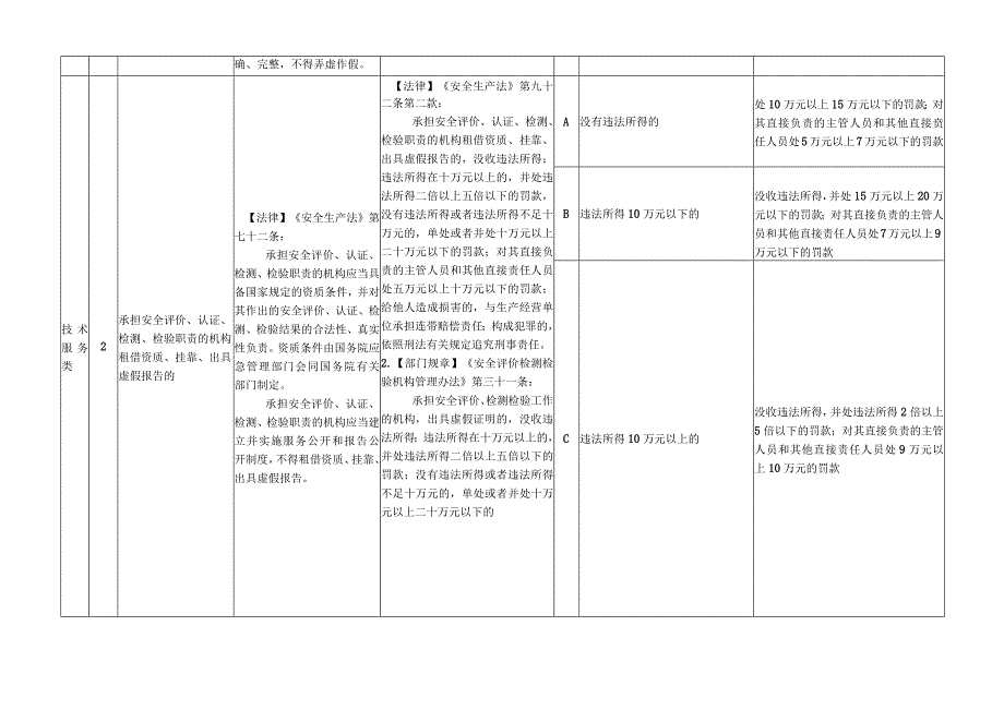 安全生产技术服务类行政处罚裁量权基准.docx_第2页