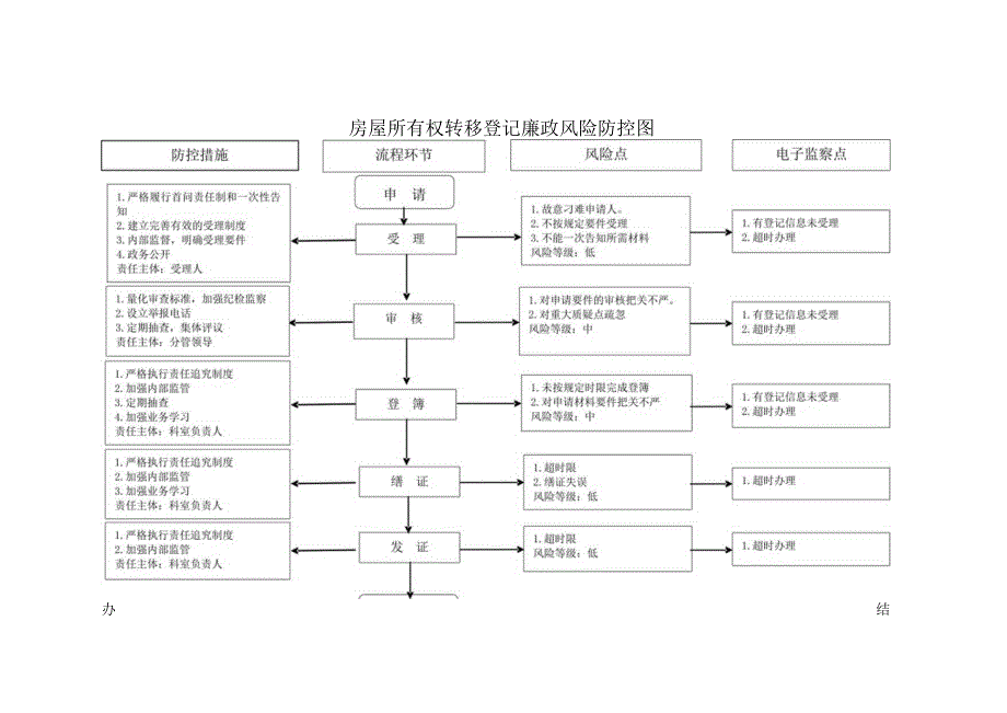 房屋所有权转移登记廉政风险防控图.docx_第1页