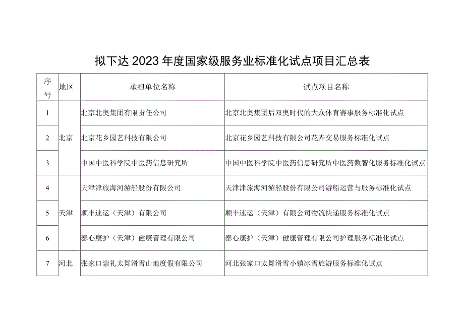 拟下达2023年度国家级服务业标准化试点项目汇总表.docx_第1页