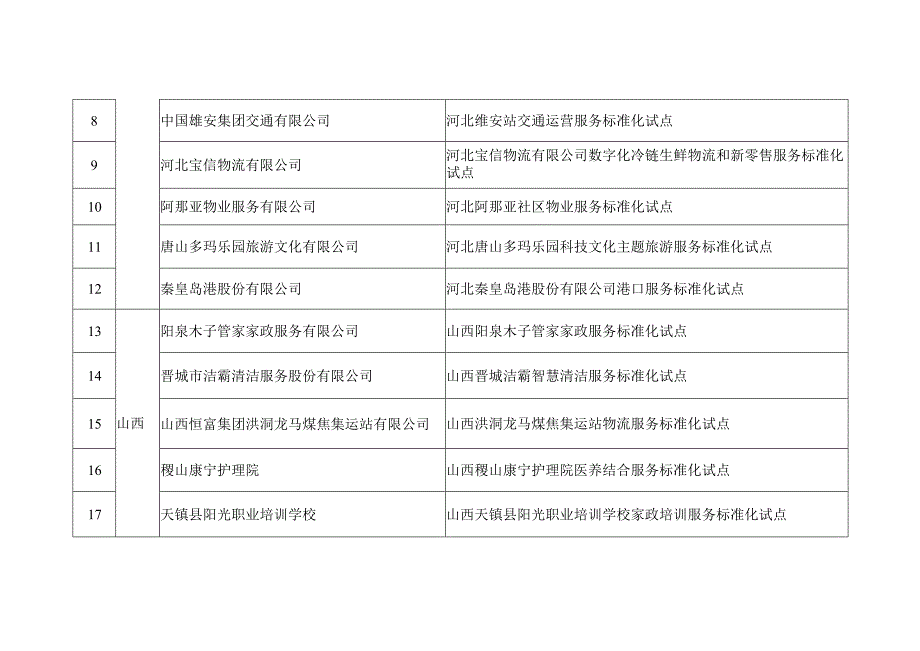 拟下达2023年度国家级服务业标准化试点项目汇总表.docx_第2页